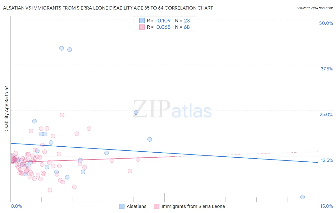 Alsatian vs Immigrants from Sierra Leone Disability Age 35 to 64
