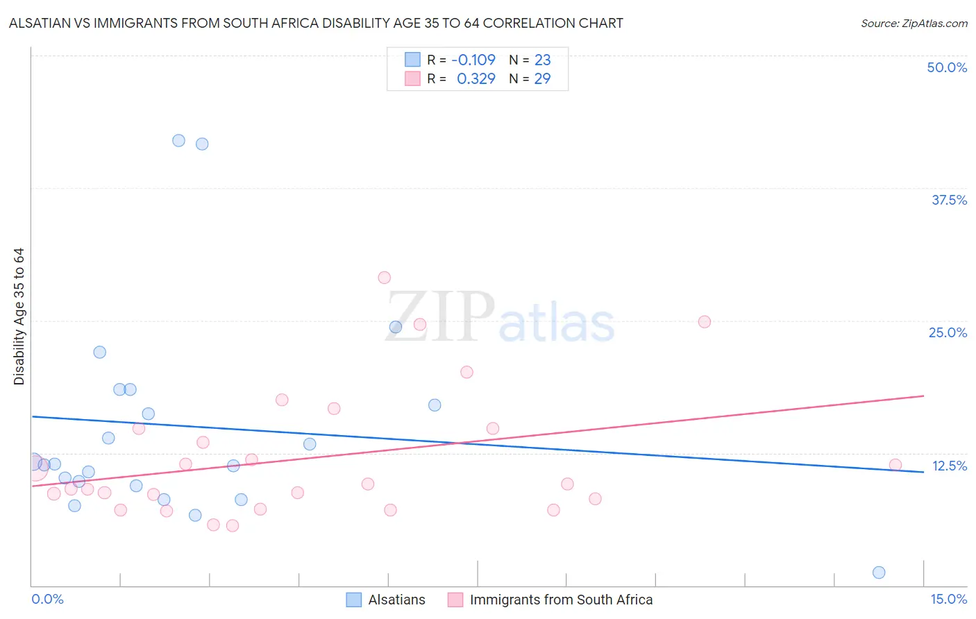 Alsatian vs Immigrants from South Africa Disability Age 35 to 64