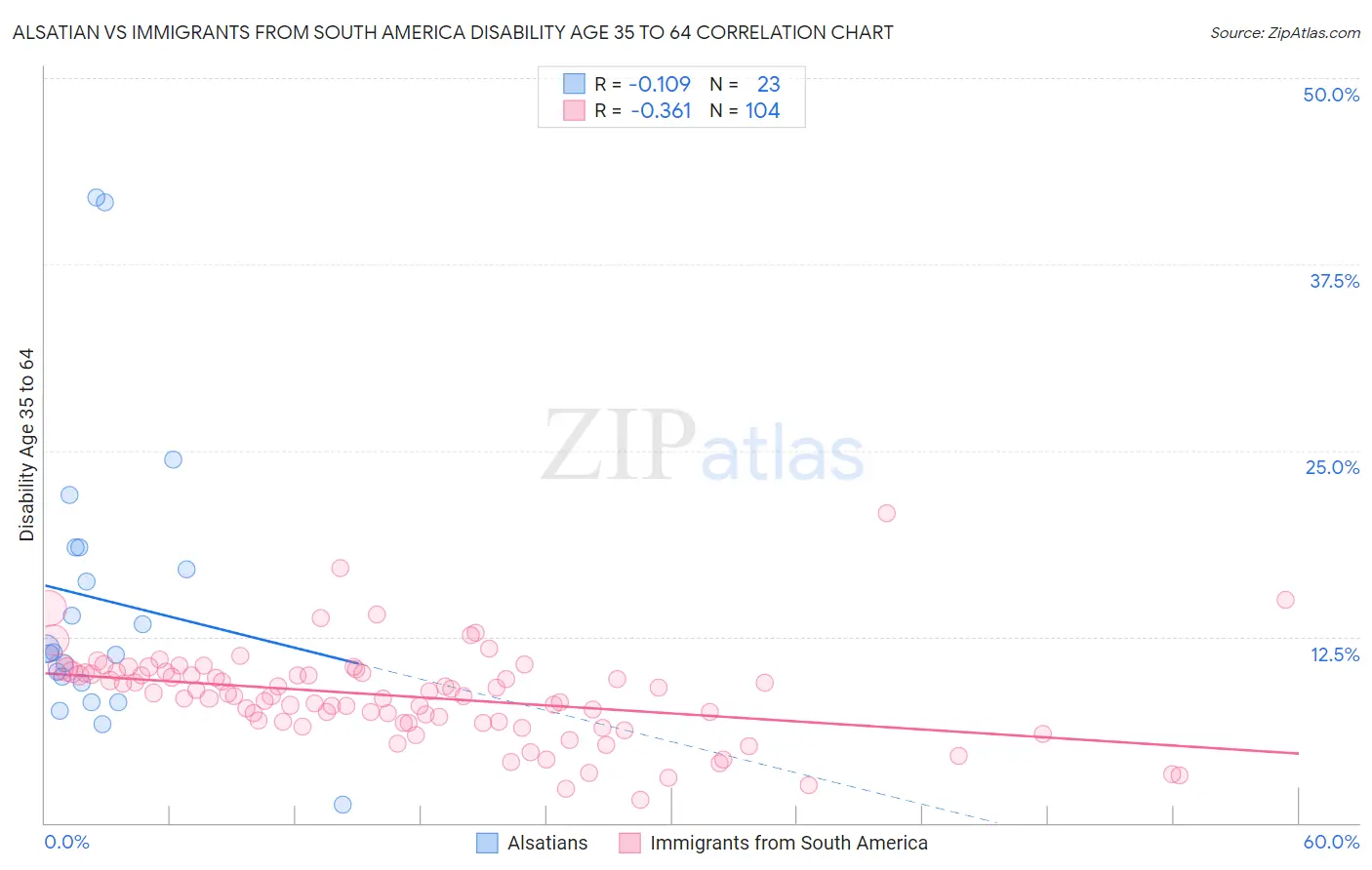 Alsatian vs Immigrants from South America Disability Age 35 to 64