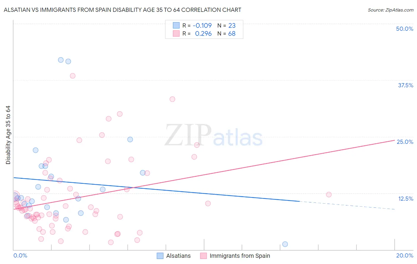 Alsatian vs Immigrants from Spain Disability Age 35 to 64