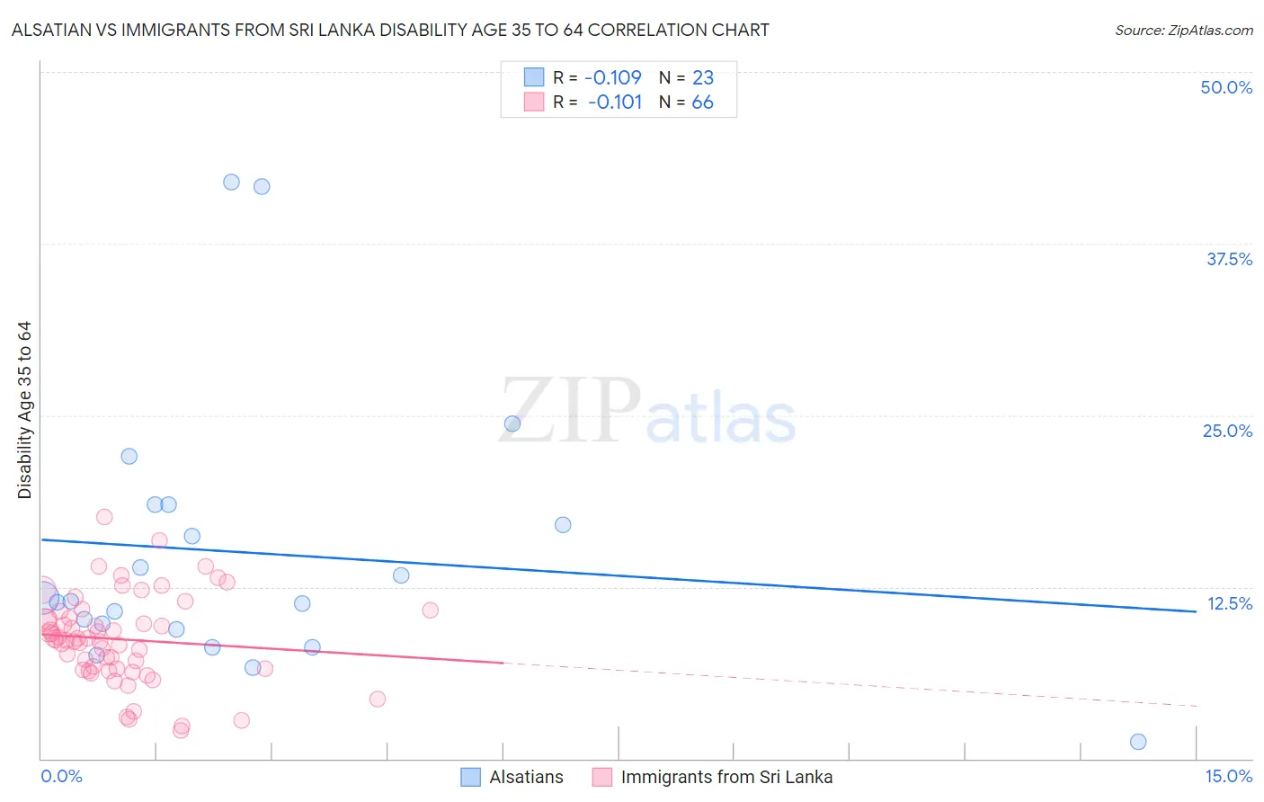 Alsatian vs Immigrants from Sri Lanka Disability Age 35 to 64