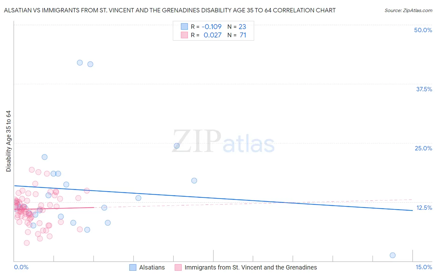 Alsatian vs Immigrants from St. Vincent and the Grenadines Disability Age 35 to 64