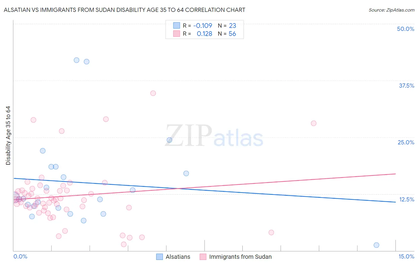 Alsatian vs Immigrants from Sudan Disability Age 35 to 64