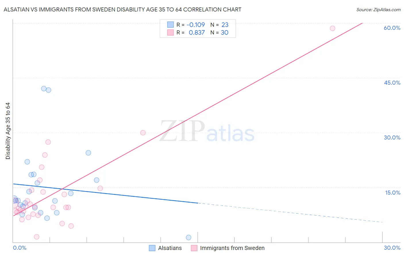 Alsatian vs Immigrants from Sweden Disability Age 35 to 64