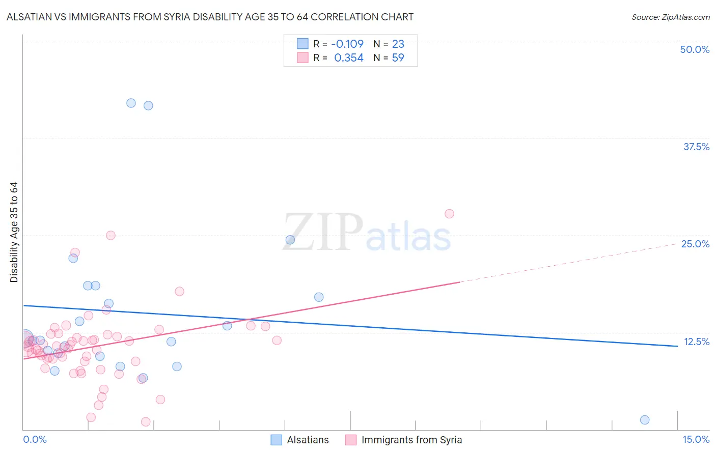Alsatian vs Immigrants from Syria Disability Age 35 to 64