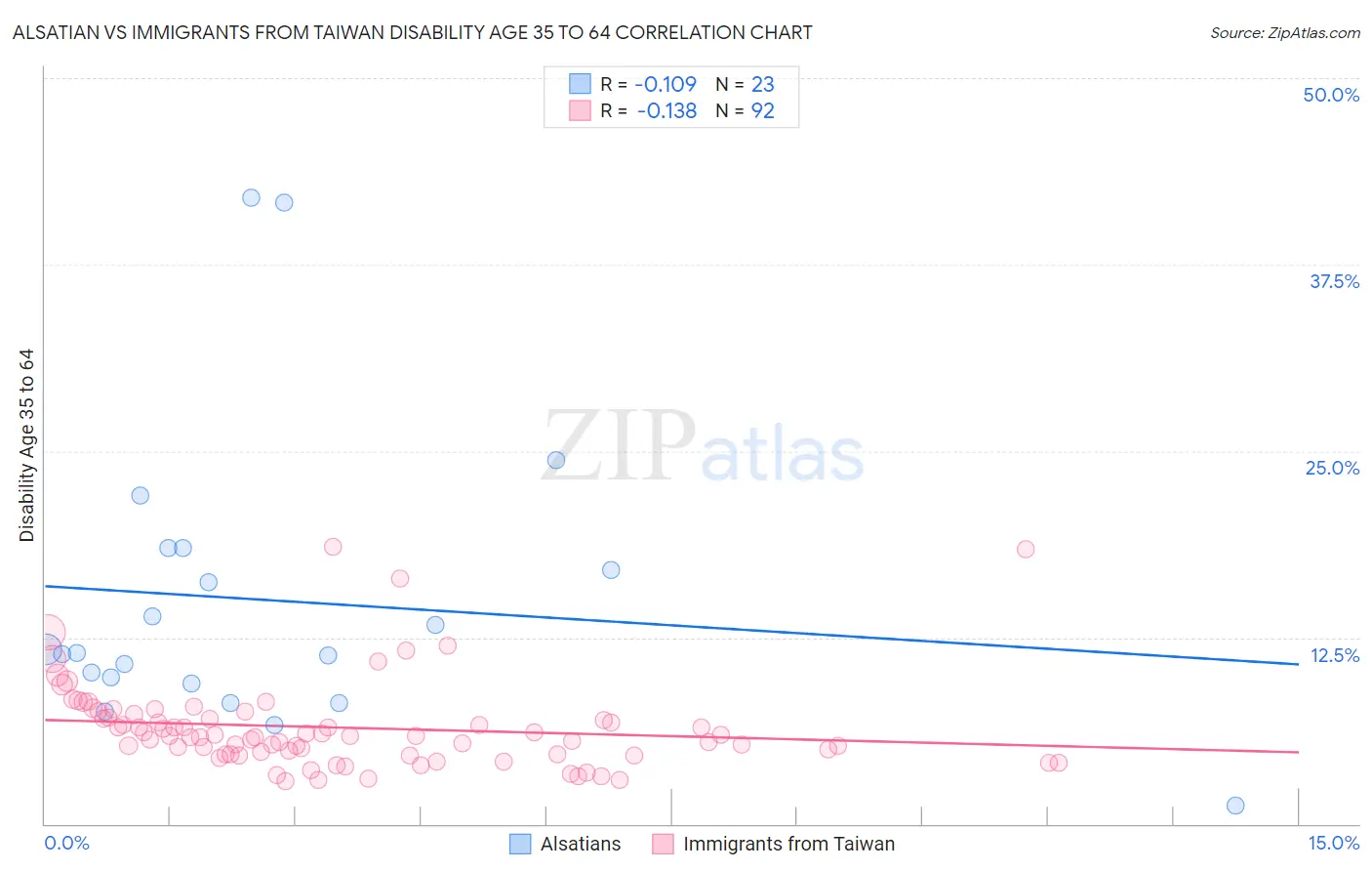 Alsatian vs Immigrants from Taiwan Disability Age 35 to 64