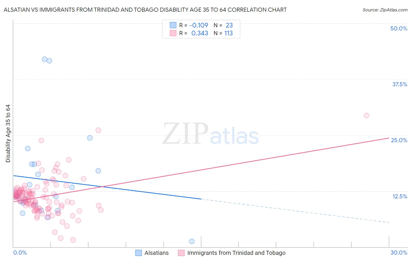 Alsatian vs Immigrants from Trinidad and Tobago Disability Age 35 to 64