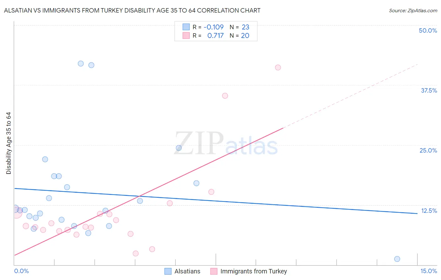 Alsatian vs Immigrants from Turkey Disability Age 35 to 64