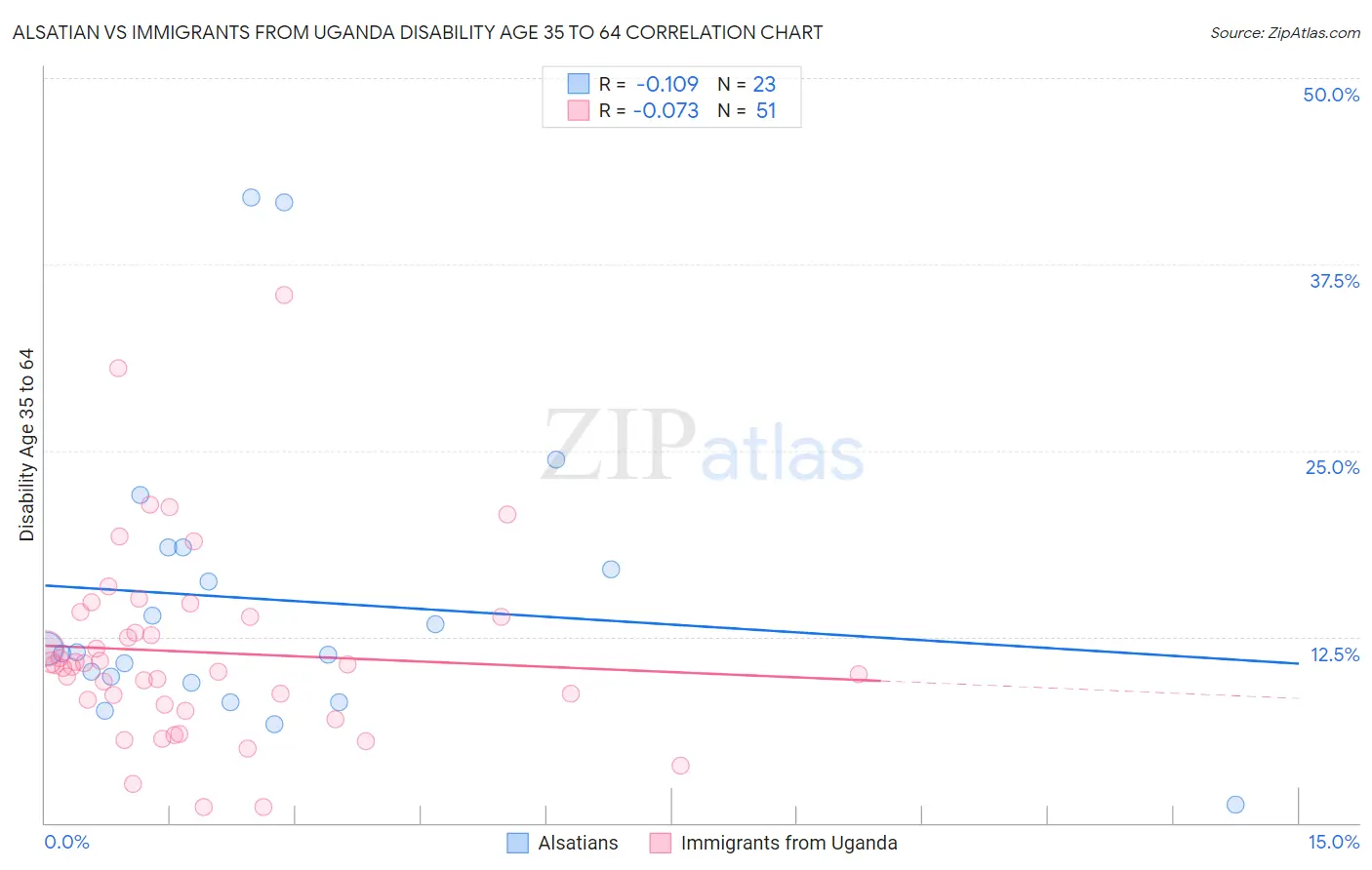 Alsatian vs Immigrants from Uganda Disability Age 35 to 64