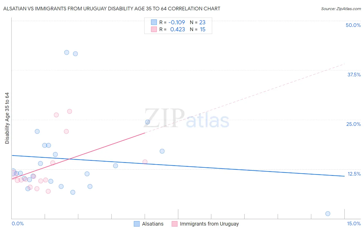 Alsatian vs Immigrants from Uruguay Disability Age 35 to 64