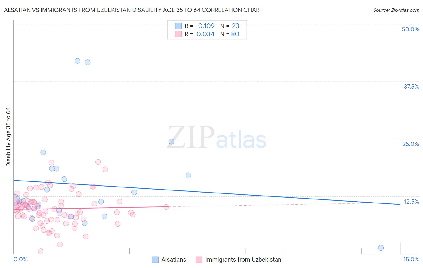 Alsatian vs Immigrants from Uzbekistan Disability Age 35 to 64