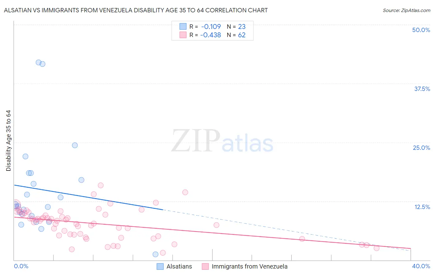 Alsatian vs Immigrants from Venezuela Disability Age 35 to 64