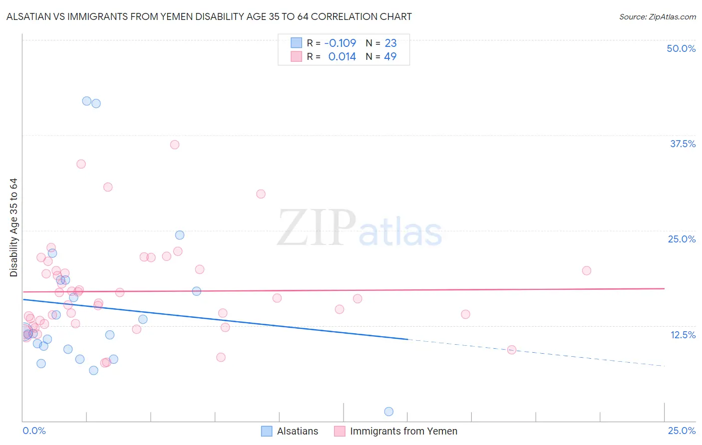 Alsatian vs Immigrants from Yemen Disability Age 35 to 64