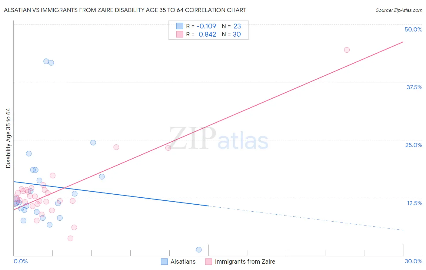 Alsatian vs Immigrants from Zaire Disability Age 35 to 64