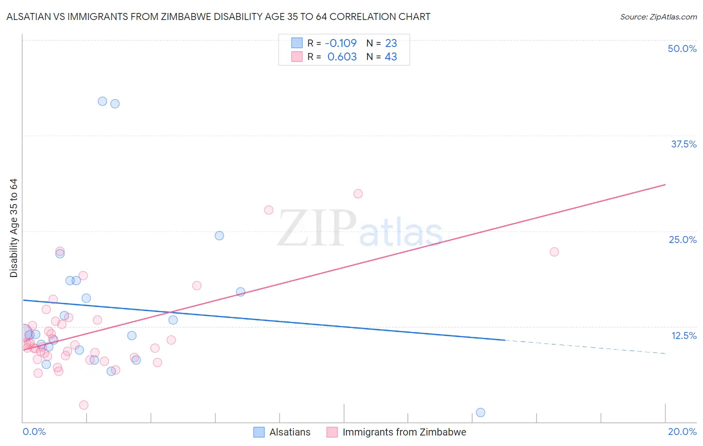 Alsatian vs Immigrants from Zimbabwe Disability Age 35 to 64