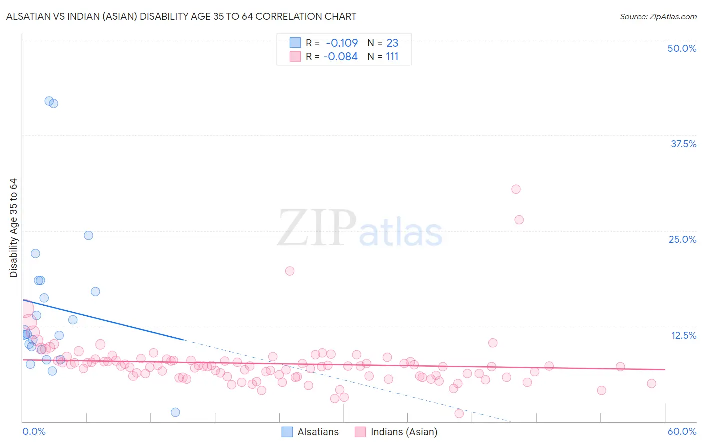 Alsatian vs Indian (Asian) Disability Age 35 to 64