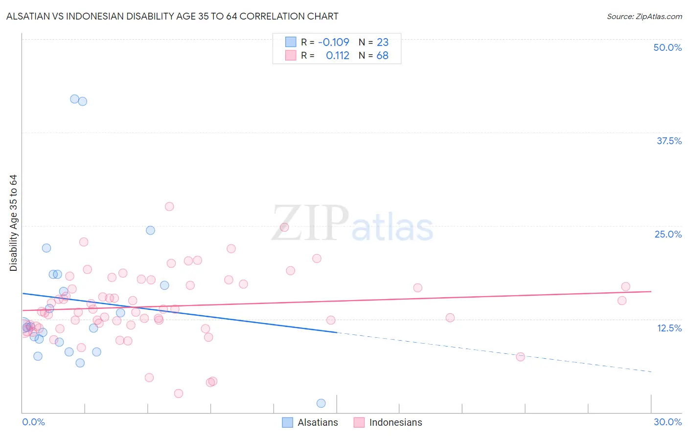 Alsatian vs Indonesian Disability Age 35 to 64
