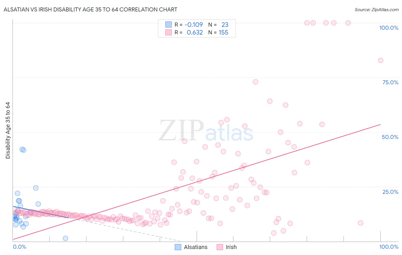 Alsatian vs Irish Disability Age 35 to 64