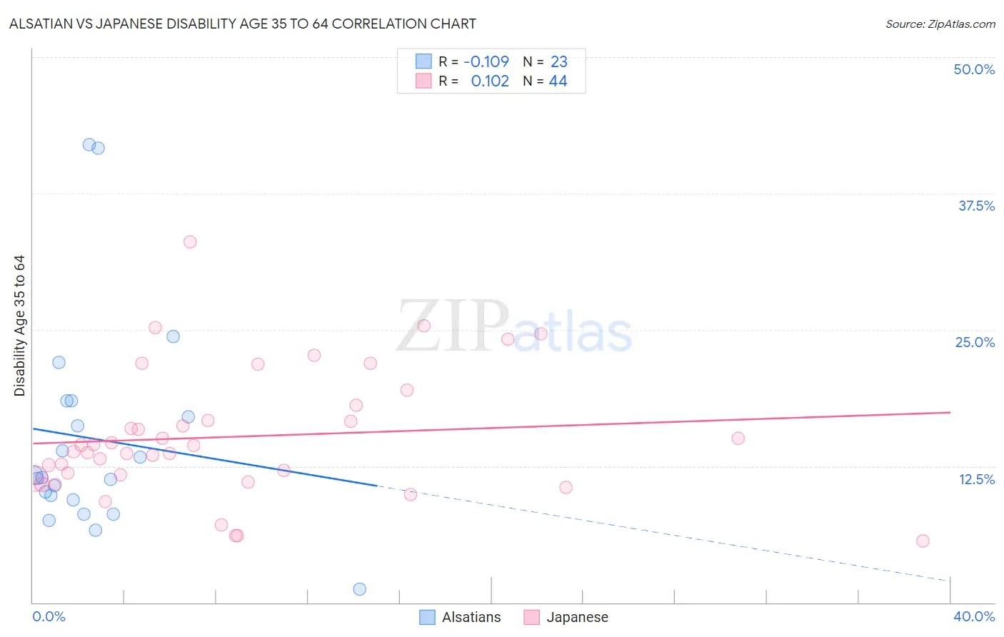 Alsatian vs Japanese Disability Age 35 to 64
