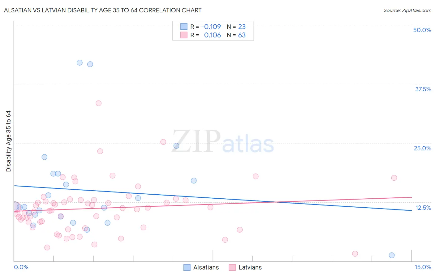 Alsatian vs Latvian Disability Age 35 to 64