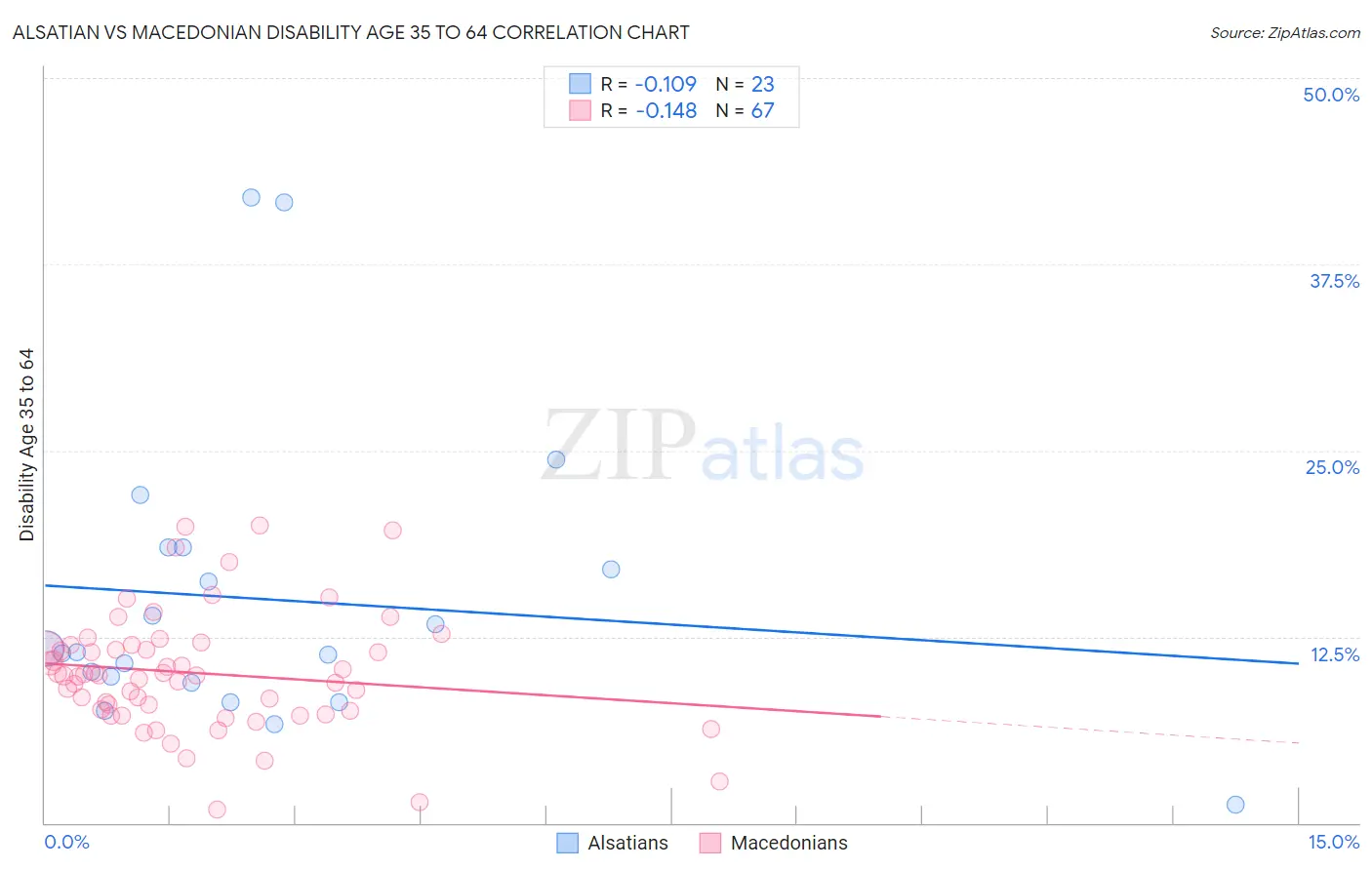 Alsatian vs Macedonian Disability Age 35 to 64