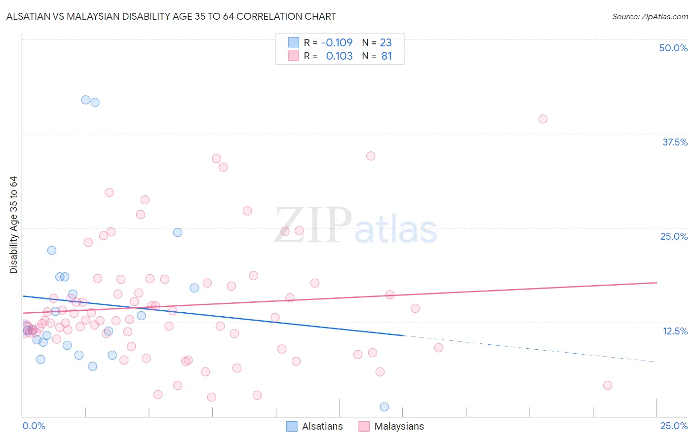 Alsatian vs Malaysian Disability Age 35 to 64