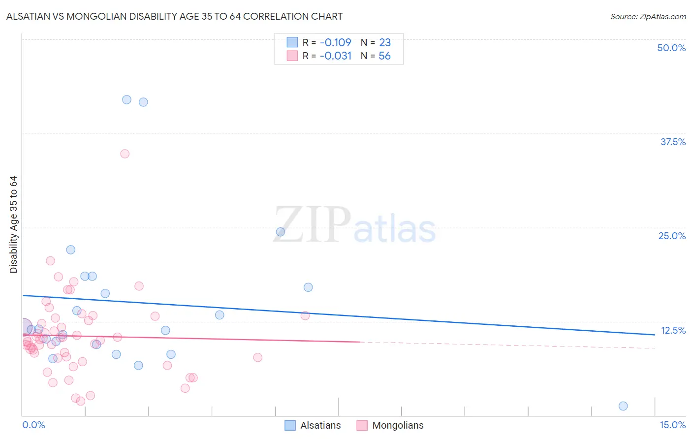 Alsatian vs Mongolian Disability Age 35 to 64