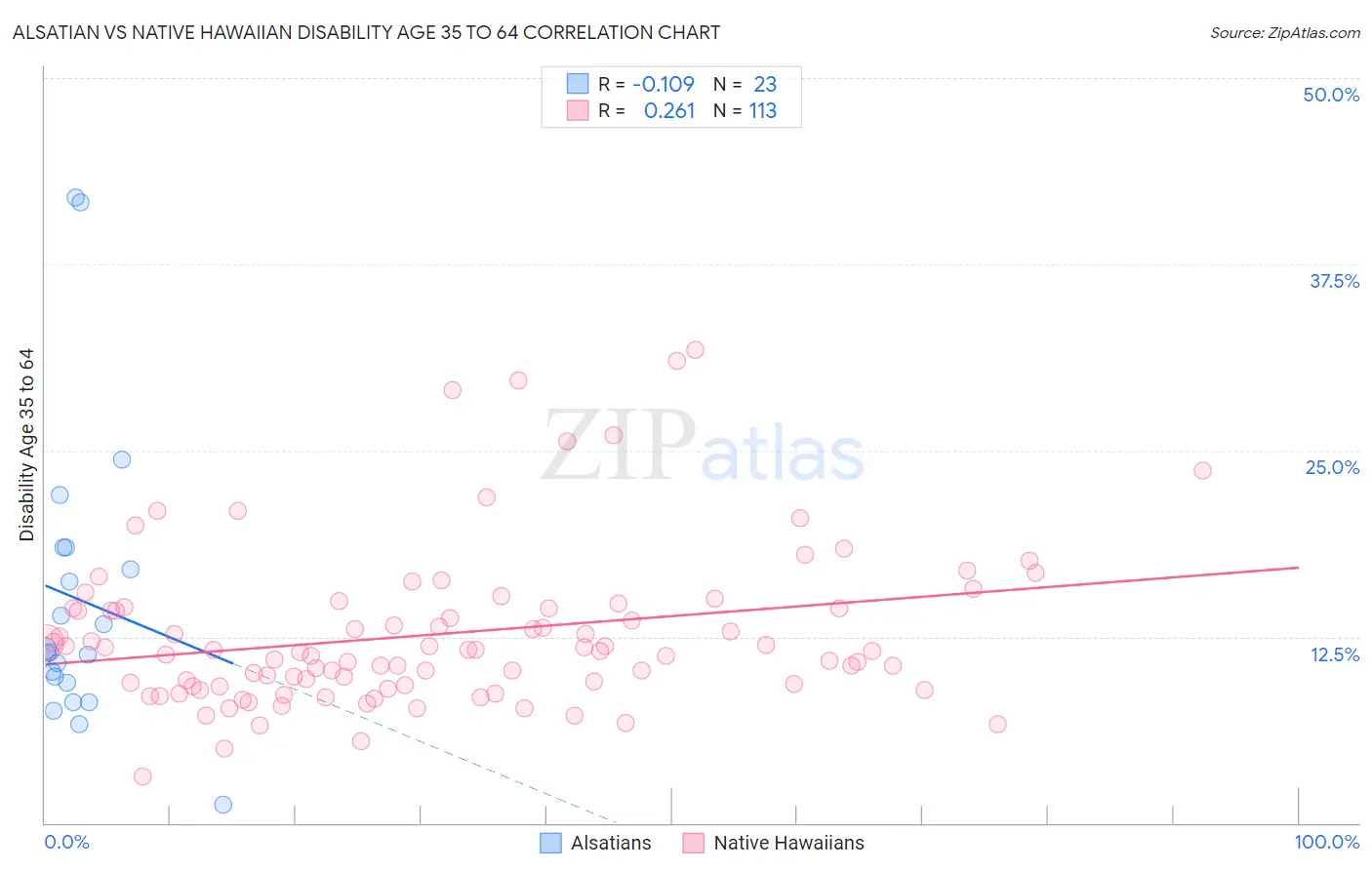 Alsatian vs Native Hawaiian Disability Age 35 to 64