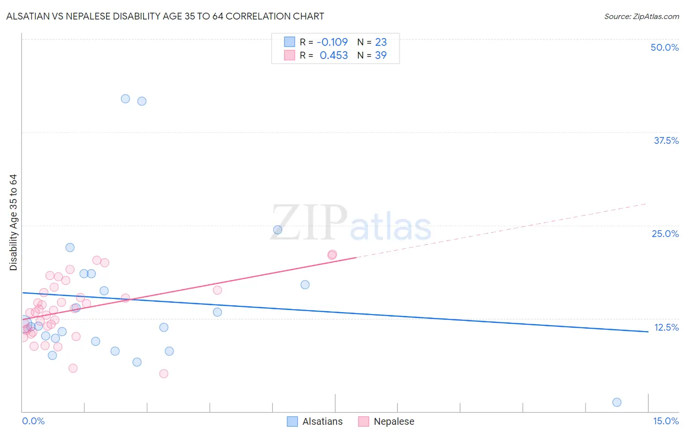 Alsatian vs Nepalese Disability Age 35 to 64