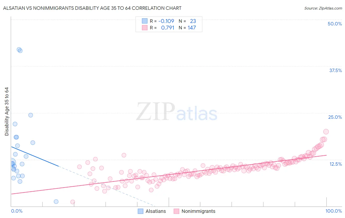 Alsatian vs Nonimmigrants Disability Age 35 to 64