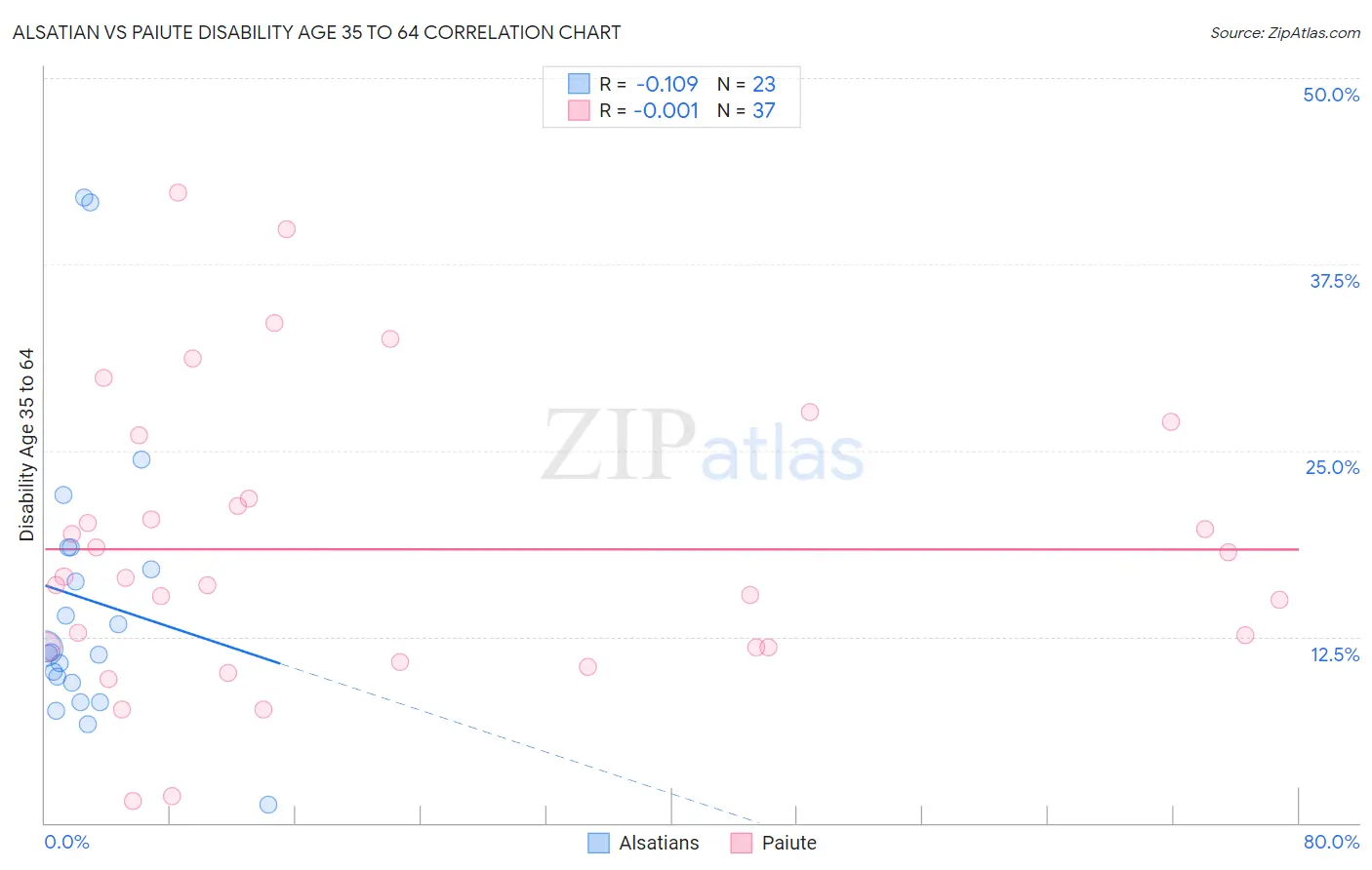 Alsatian vs Paiute Disability Age 35 to 64