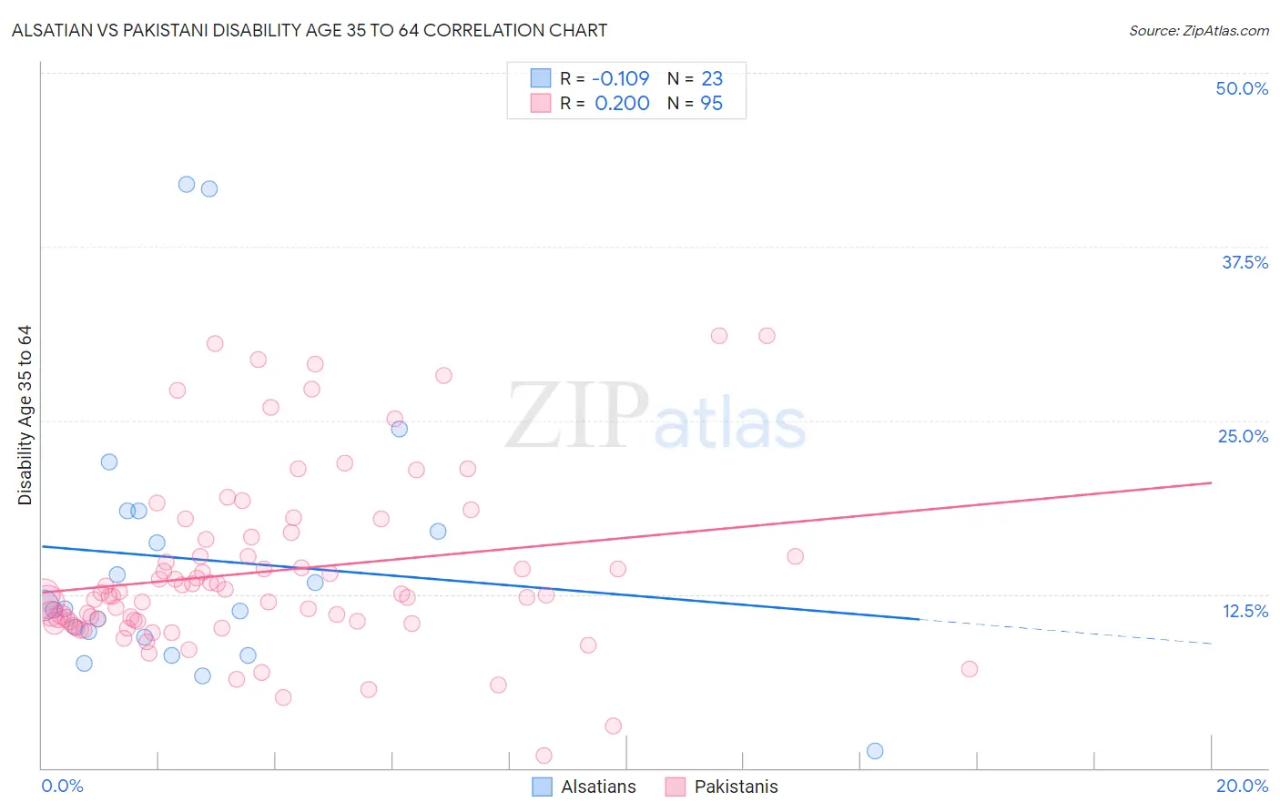 Alsatian vs Pakistani Disability Age 35 to 64