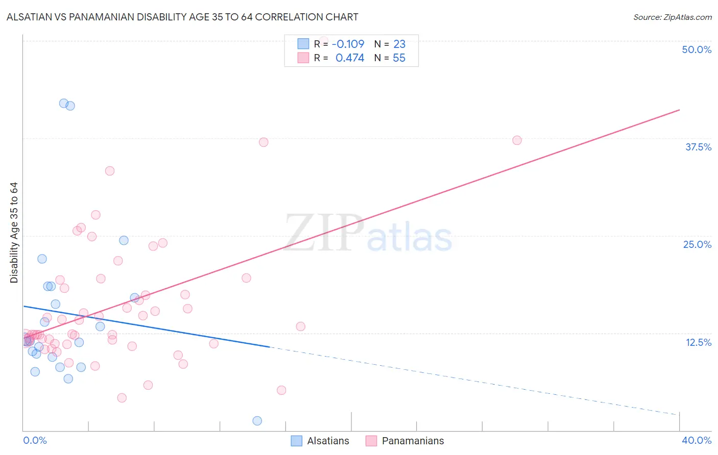 Alsatian vs Panamanian Disability Age 35 to 64