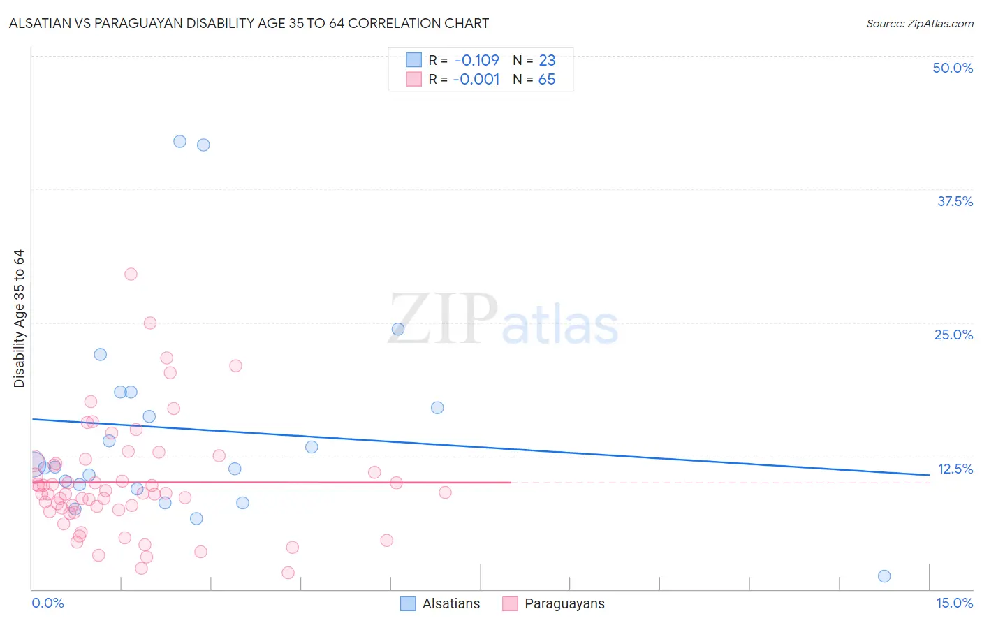 Alsatian vs Paraguayan Disability Age 35 to 64