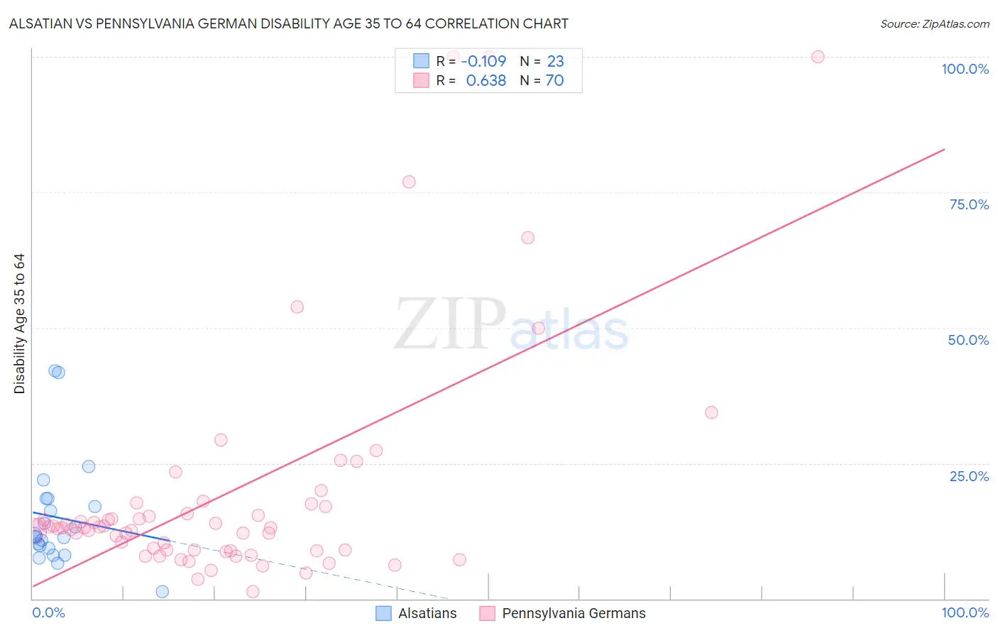 Alsatian vs Pennsylvania German Disability Age 35 to 64