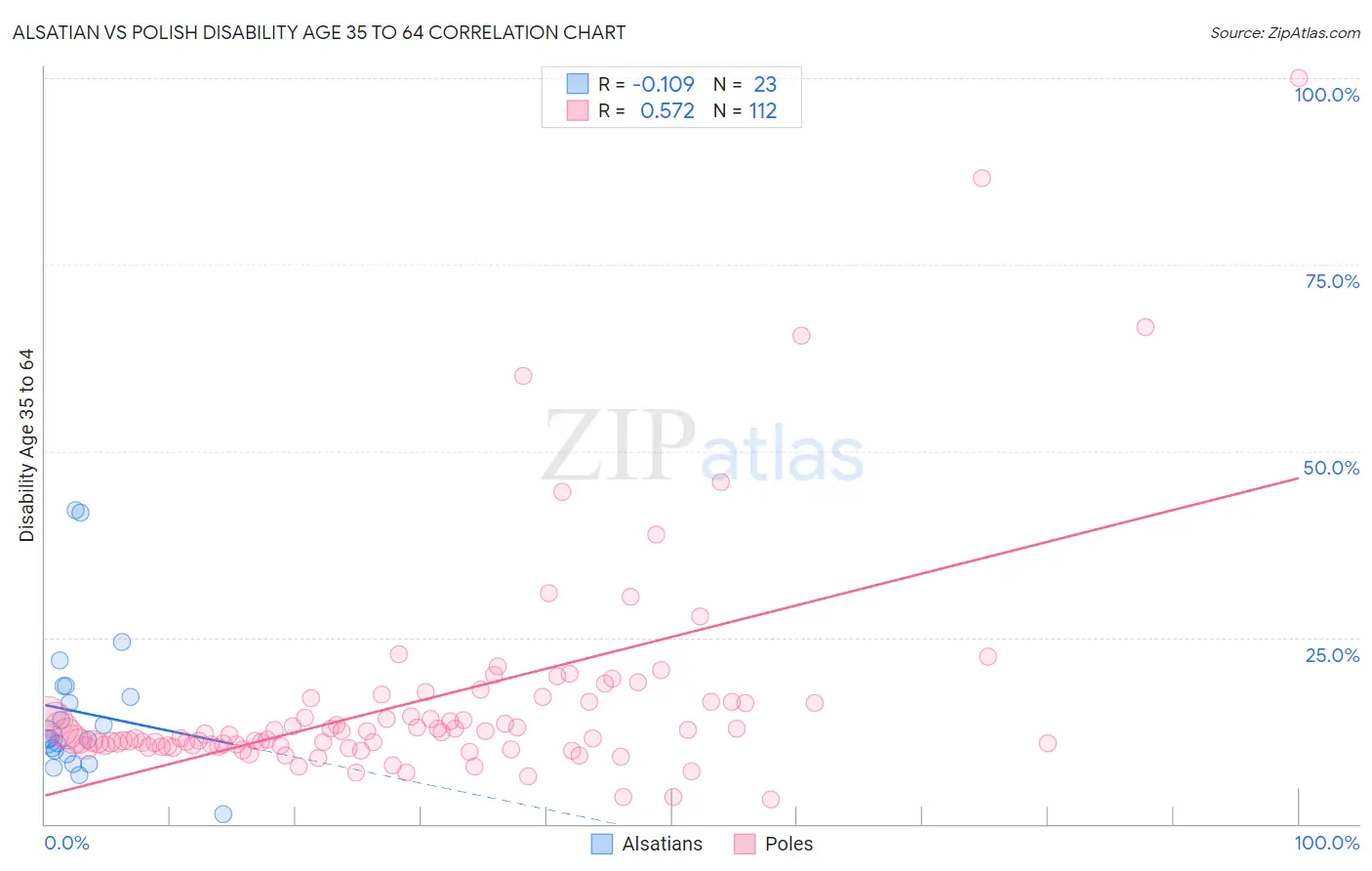 Alsatian vs Polish Disability Age 35 to 64