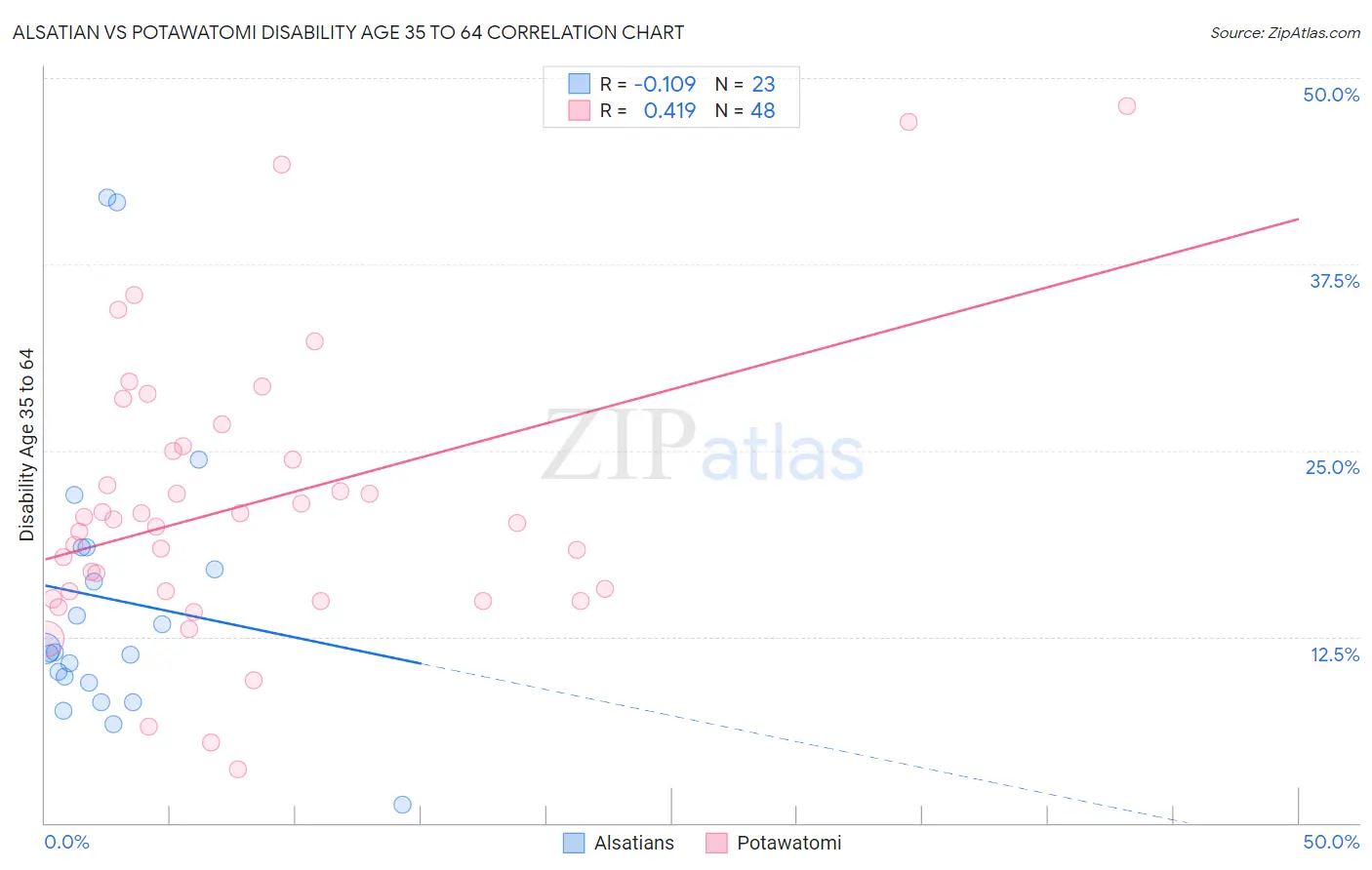 Alsatian vs Potawatomi Disability Age 35 to 64