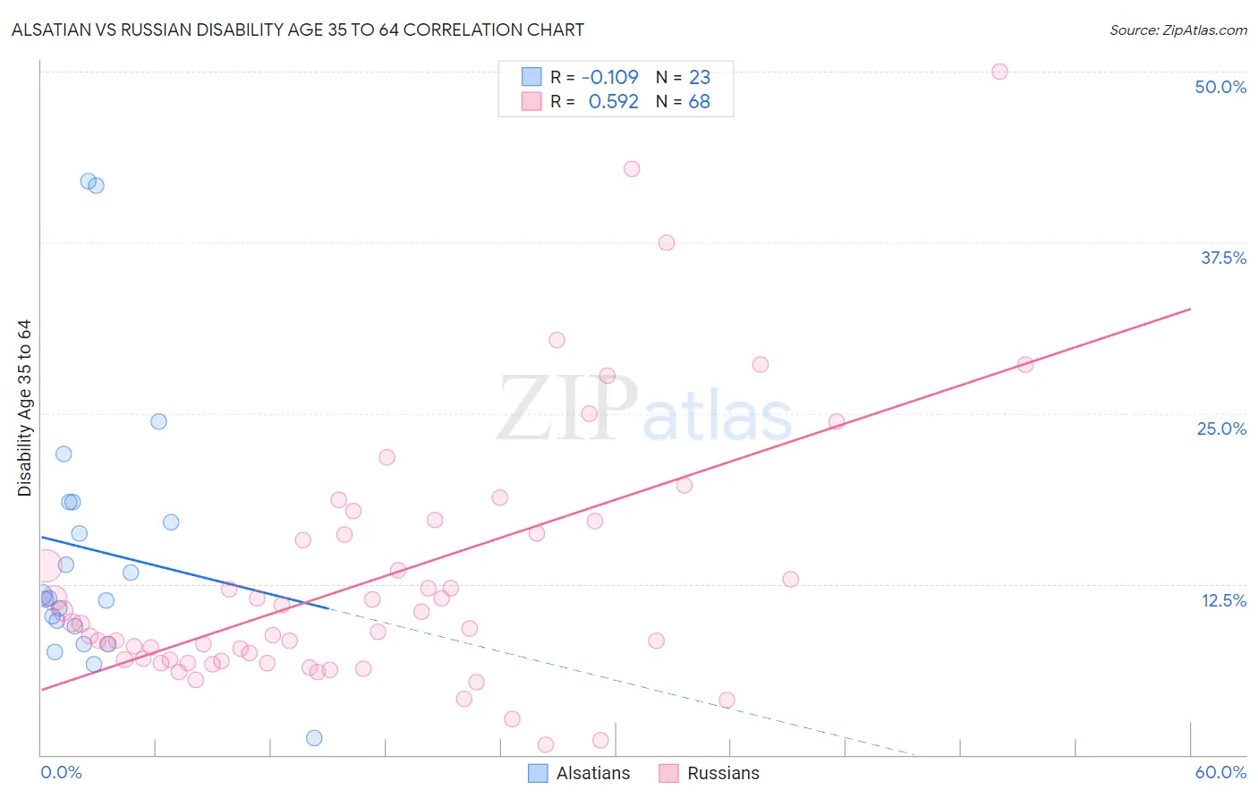 Alsatian vs Russian Disability Age 35 to 64