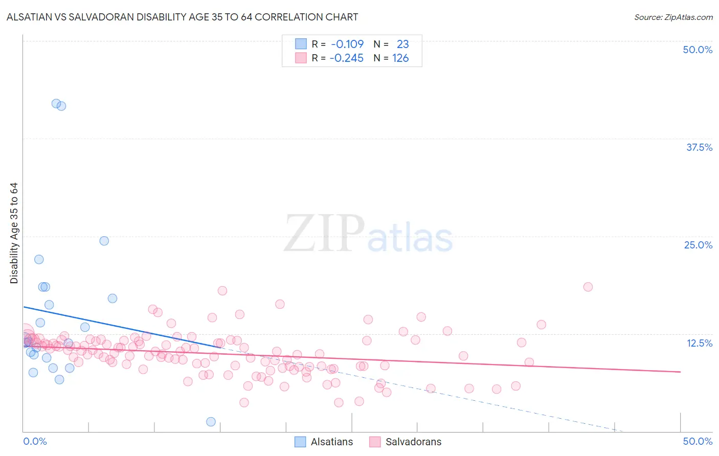 Alsatian vs Salvadoran Disability Age 35 to 64