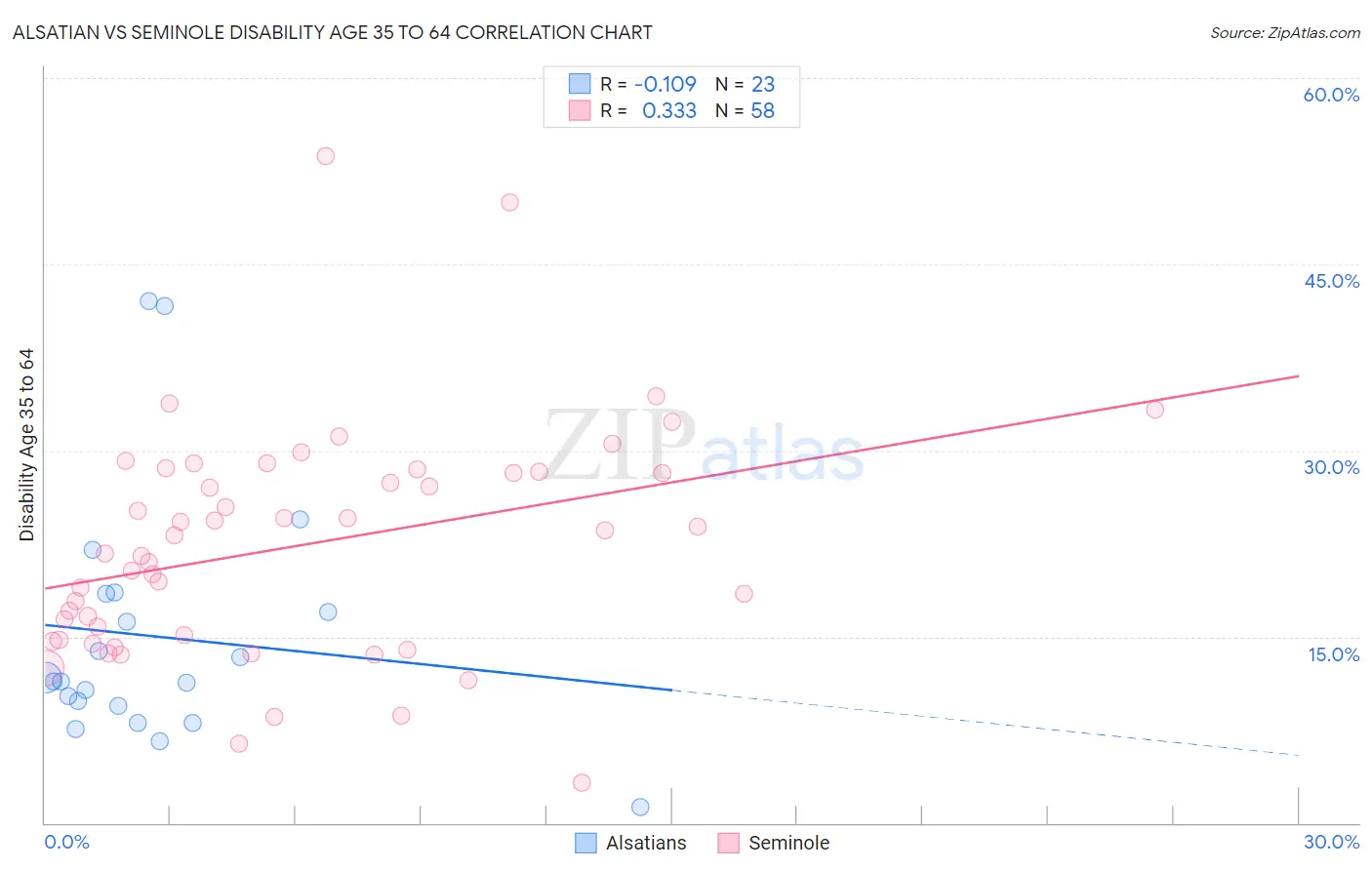 Alsatian vs Seminole Disability Age 35 to 64