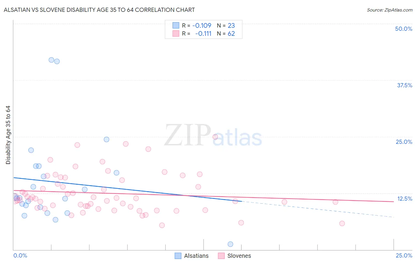 Alsatian vs Slovene Disability Age 35 to 64