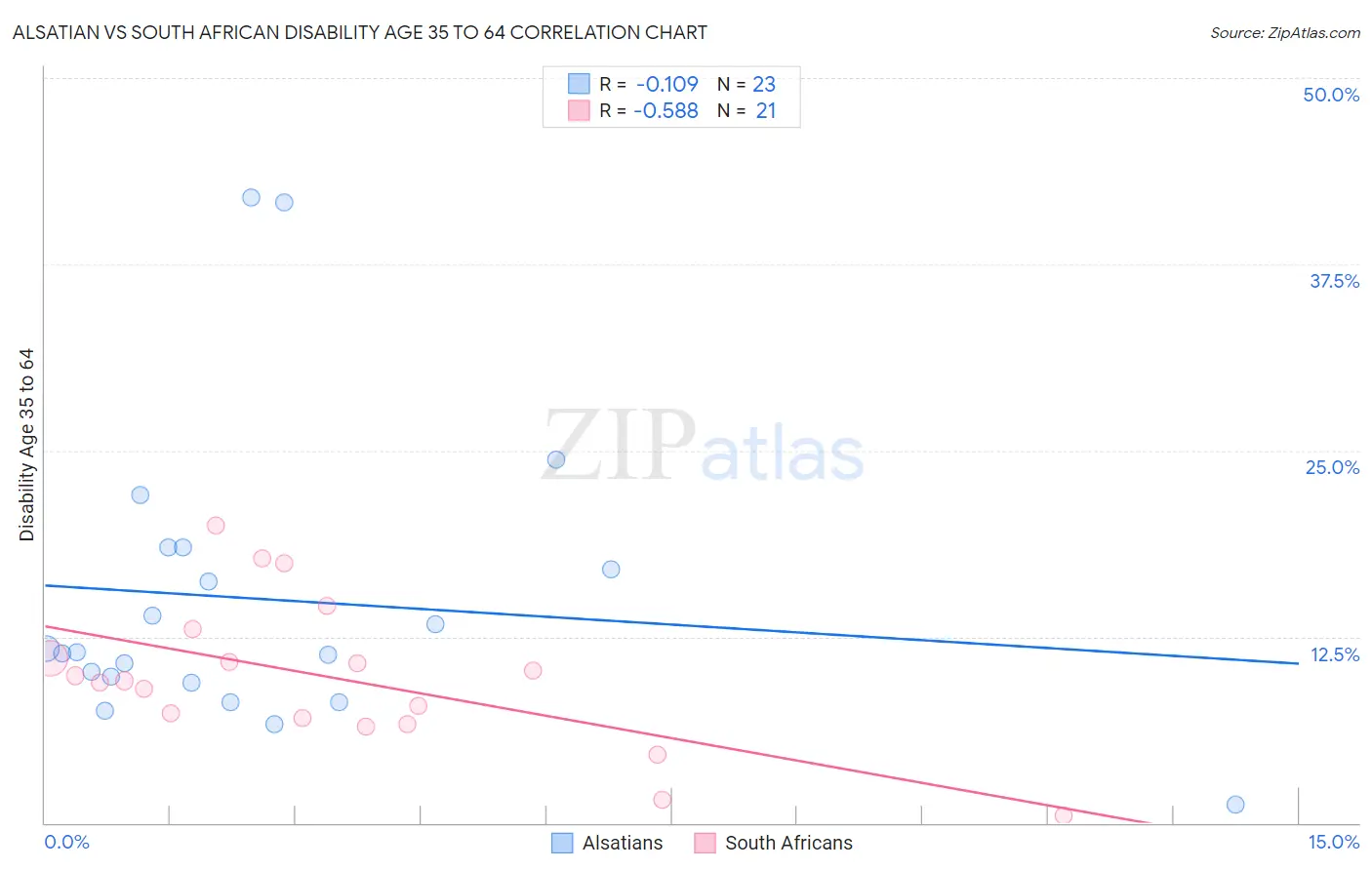 Alsatian vs South African Disability Age 35 to 64