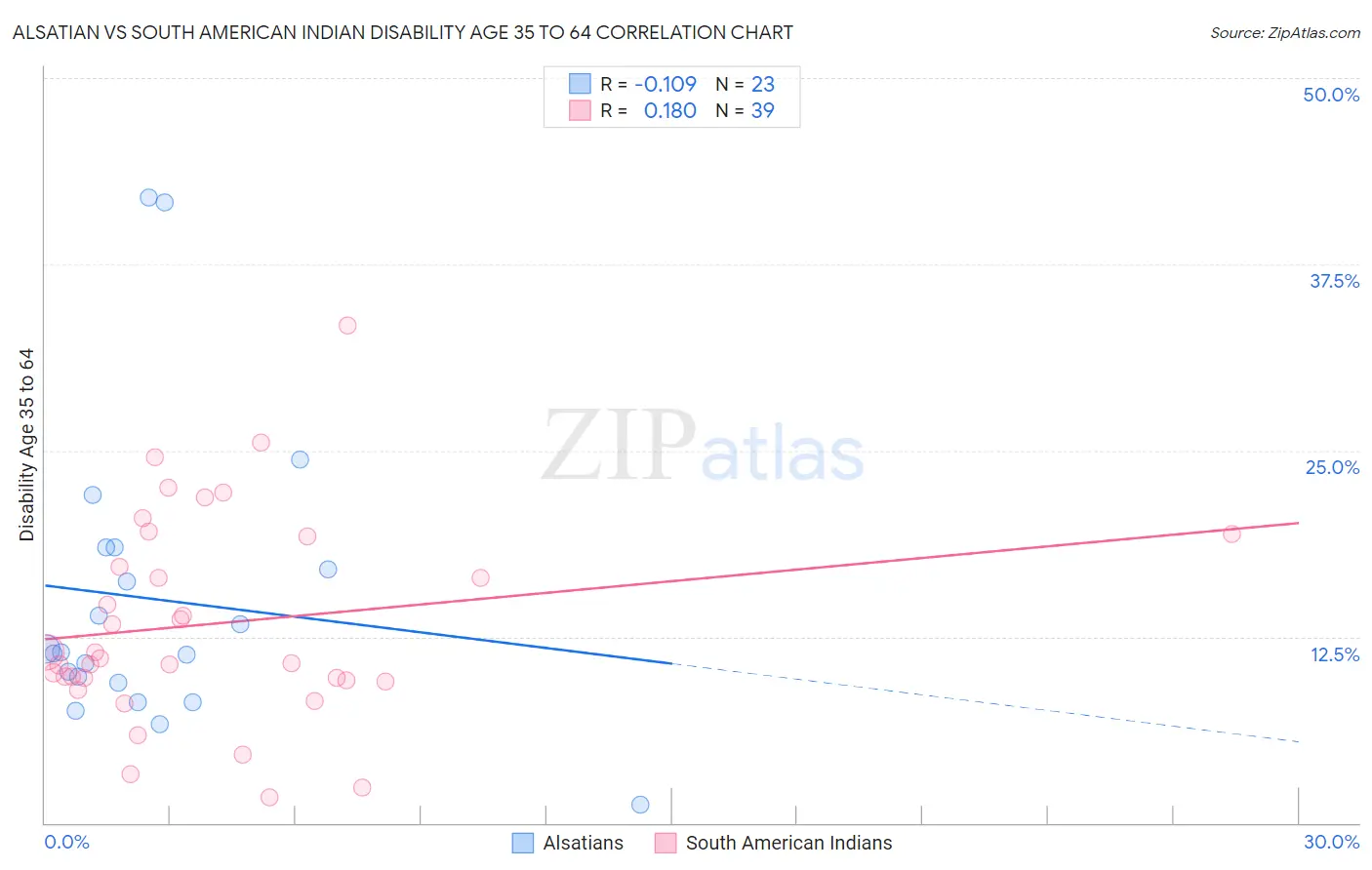 Alsatian vs South American Indian Disability Age 35 to 64