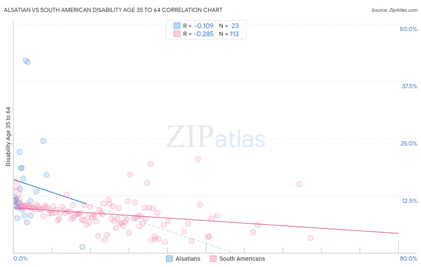Alsatian vs South American Disability Age 35 to 64
