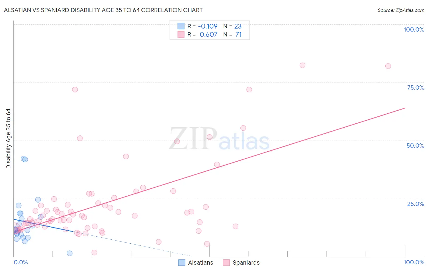 Alsatian vs Spaniard Disability Age 35 to 64