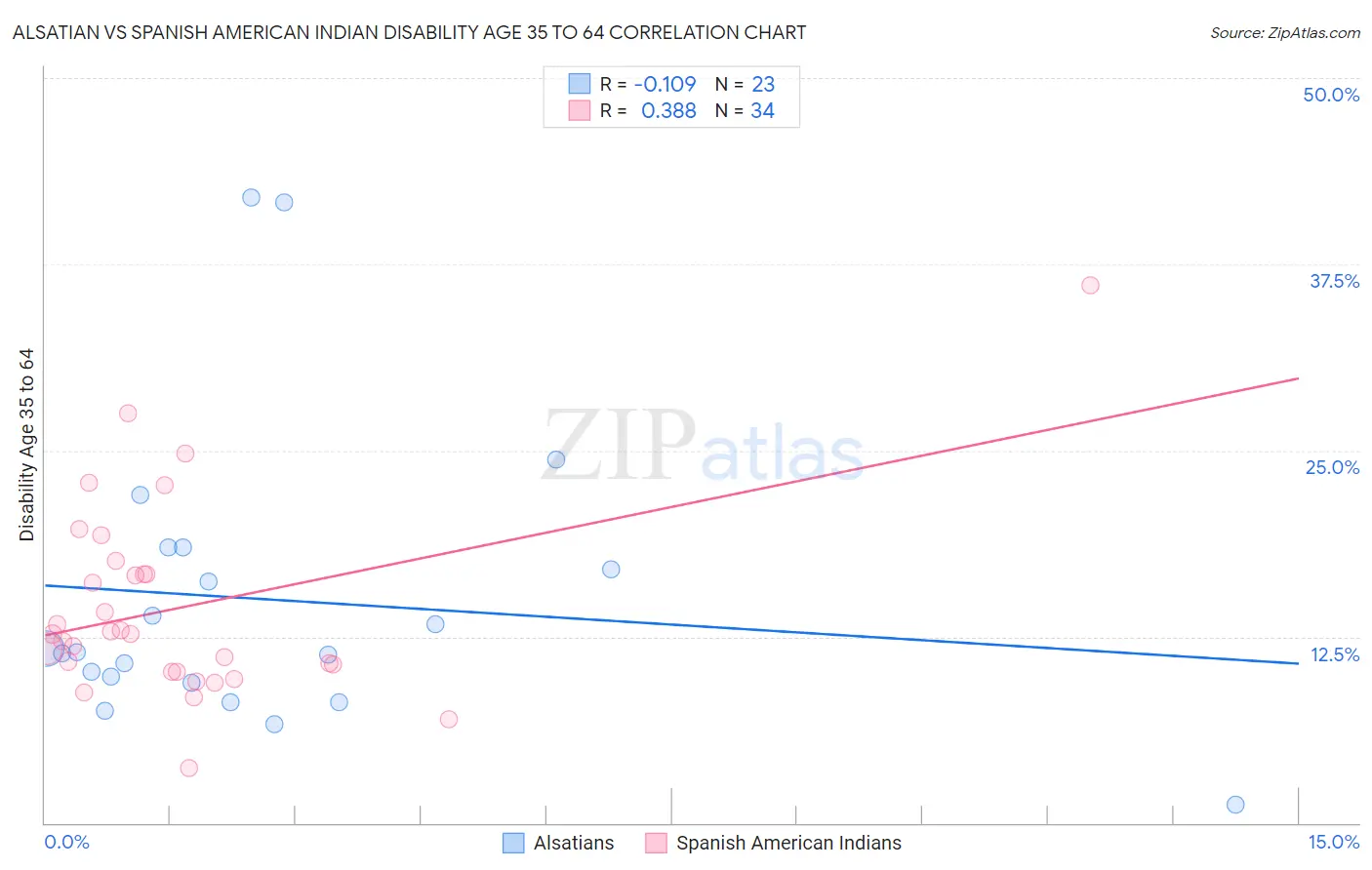 Alsatian vs Spanish American Indian Disability Age 35 to 64