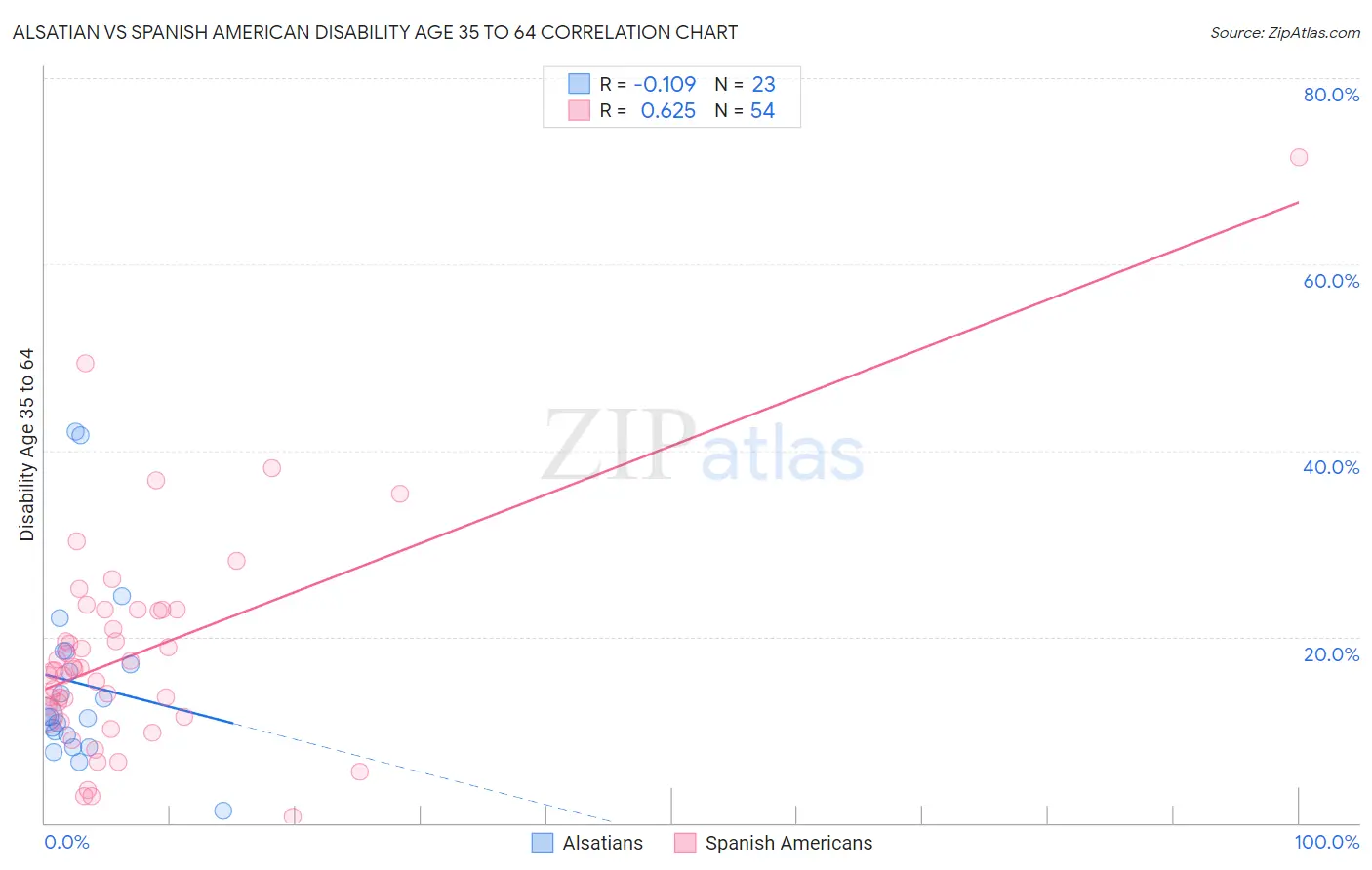 Alsatian vs Spanish American Disability Age 35 to 64