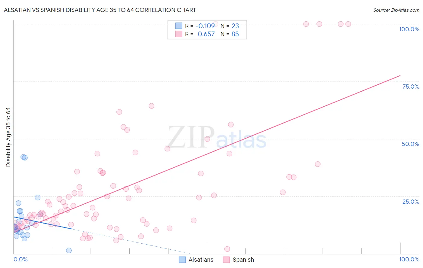 Alsatian vs Spanish Disability Age 35 to 64
