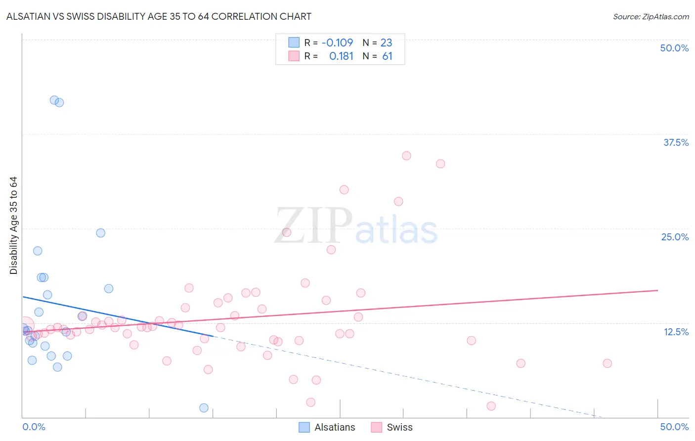 Alsatian vs Swiss Disability Age 35 to 64
