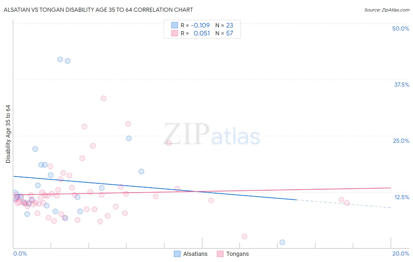 Alsatian vs Tongan Disability Age 35 to 64